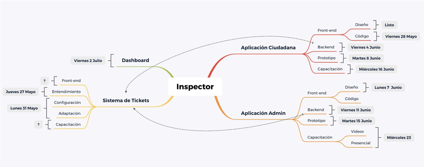 The program's real roadmap: citizen app, admin app, ticket system and dashboard, with dates